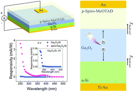 Graphical abstract: Reinforcement of double built-in electric fields in spiro-MeOTAD/Ga2O3/Si p–i–n structure for a high-sensitivity solar-blind UV photovoltaic detector