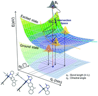 Graphical abstract: Excited-state modulation via alteration of the heterocyclic moiety in 9,9-dimethylfluorene-based Ir(iii) phosphorescent dopants for blue PhOLEDs