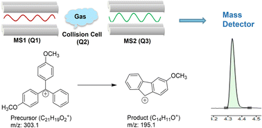 Graphical abstract: Trace analysis of dimethoxytrityl alcohol (DMT-OH) in oligonucleotide matrices using liquid chromatography coupled with tandem mass spectrometry