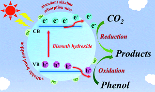 Graphical abstract: A novel bismuth hydroxide (Bi(OH)3) semiconductor with highly-efficient photocatalytic activity