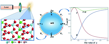 Graphical abstract: Theoretical investigation of weak absorption and laser induced damage in YCOB crystals