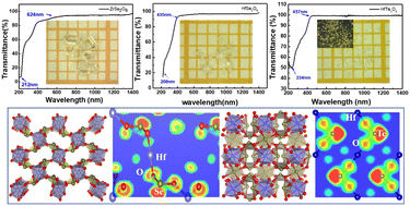 Graphical abstract: Shedding light on intrinsic characteristics and optical properties of novel selenite and tellurite crystals ZrSe2O6, HfSe2O6 and HfTe3O8