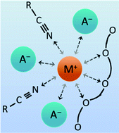 Graphical abstract: Quantifying the ion coordination strength in polymer electrolytes