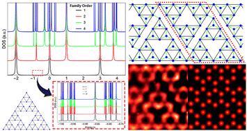 Graphical abstract: Electronic fractal patterns in building Sierpinski-triangle molecular systems