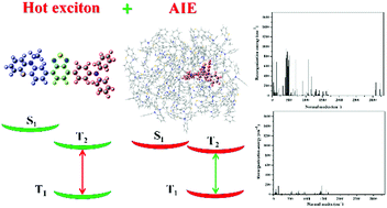 Graphical abstract: Theoretical study on the mechanism of hot excitons combined with aggregation-induced emission in efficient red fluorescent molecules