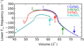 Graphical abstract: The effect of composition on phonon softening in ABO3-type perovskites: DFT modelling