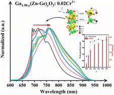 Graphical abstract: [Zn2+–Ge4+] co-substitutes [Ga3+–Ga3+] to coordinately broaden the near-infrared emission of Cr3+ in Ga2O3 phosphors