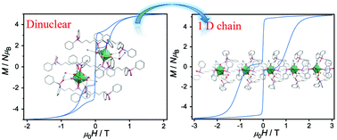 Graphical abstract: Opening magnetic hysteresis via improving the planarity of equatorial coordination by hydrogen bonding