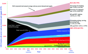 Graphical abstract: Low-cost solutions to global warming, air pollution, and energy insecurity for 145 countries