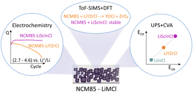 Graphical abstract: Different interfacial reactivity of lithium metal chloride electrolytes with high voltage cathodes determines solid-state battery performance