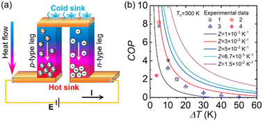 Graphical abstract: Solid-state cooling: thermoelectrics