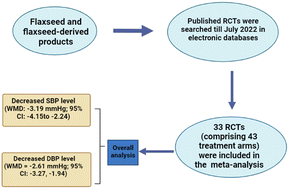 Graphical abstract: Effect of flaxseed supplementation on blood pressure: a systematic review, and dose–response meta-analysis of randomized clinical trials
