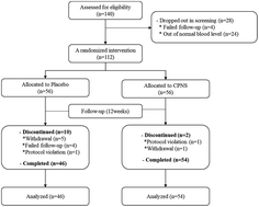 Graphical abstract: Oral intake of collagen peptide NS improves hydration, elasticity, desquamation, and wrinkling in human skin: a randomized, double-blinded, placebo-controlled study