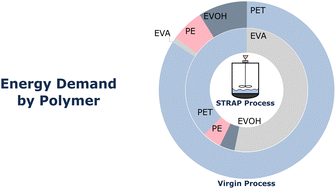Graphical abstract: Quantifying the environmental benefits of a solvent-based separation process for multilayer plastic films
