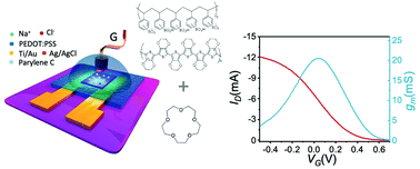 Graphical abstract: Crown ether enabled enhancement of ionic–electronic properties of PEDOT:PSS