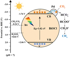 Graphical abstract: The selective production of CH4via photocatalytic CO2 reduction over Pd-modified BiOCl