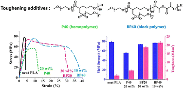 Graphical abstract: Toughening polylactide with nonlinear, degradable analogues of PEG and its copolymers