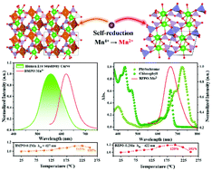Graphical abstract: Achieving highly thermostable red emission in singly Mn2+-doped BaXP2O7 (X = Mg/Zn) via self-reduction