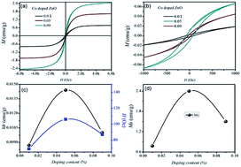Graphical abstract: Diluted magnetic semiconductor properties in TM doped ZnO nanoparticles