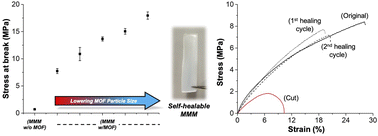 Graphical abstract: Self-healing mixed matrix membranes containing metal–organic frameworks