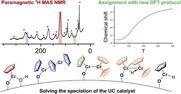 Graphical abstract: Assigning 1H chemical shifts in paramagnetic mono- and bimetallic surface sites using DFT: a case study on the Union Carbide polymerization catalyst
