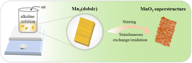 Graphical abstract: Utilizing MOF precursors toward one-step, calcination-free synthesis of MnO2 superstructures for superior lithium storage
