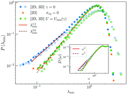 Graphical abstract: Universal non-Debye low-frequency vibrations in sheared amorphous solids