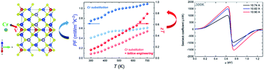 Graphical abstract: Insight into the preponderant role of the lattice size in Sn-based colusites for promoting a high power factor
