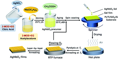 Graphical abstract: Phase-pure antiferroelectric AgNbO3 films on Si substrates: chemical solution deposition and phase transitions