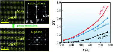 Graphical abstract: Boosting the thermoelectric performance of zinc blende-like Cu2SnSe3 through phase structure and band structure regulations