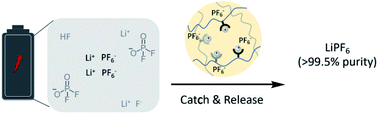 Graphical abstract: Polystyrene-supported neutral lithium receptor for the recovery of high-purity LiPF6 from simulated degraded electrolyte