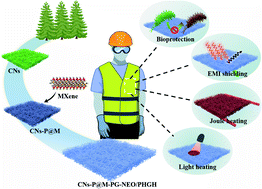 Graphical abstract: Air-permeable and flexible multifunctional cellulose-based textiles for bio-protection, thermal heating conversion, and electromagnetic interference shielding