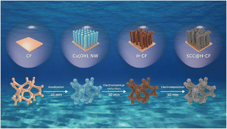 Graphical abstract: Ultrathin electrochemical layer tailoring of lithiophilic materials with 3D hierarchical configuration for lithium metal batteries: Sn/Cu6Sn5@Cu2+1O nanowires on Cu foam