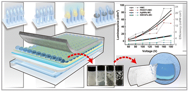 Graphical abstract: Visual pressure interactive display of alternating current electroluminescent devices based on hydrogel microcapsules