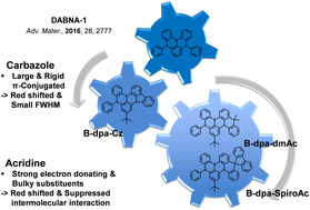 Graphical abstract: Fine-tuned asymmetric blue multiple resonance thermally activated delayed fluorescence emitters with high efficiency and narrow emission band