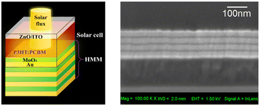 Graphical abstract: Unconventional organic solar cell structure based on hyperbolic metamaterial