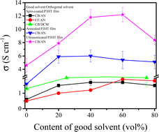 Graphical abstract: The importance of a good solvent of conjugated polymers for preparing dopant solution on the electrical and mechanical properties of sequentially doped conjugated polymer films