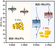 Graphical abstract: Tailoring particle size of PbI2 towards efficient perovskite solar cells under ambient air conditions