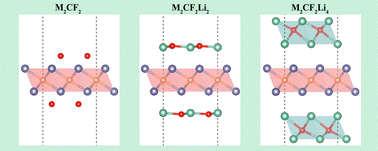 Graphical abstract: Lithium storage performance enhanced by lithiation-induced structural phase transitions of fluorinated MXenes