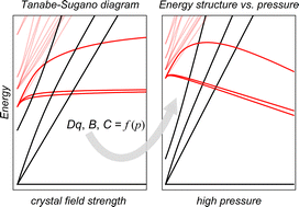 Graphical abstract: Evolution of the full energy structure of Mn4+ in fluoride phosphors under high pressure conditions