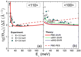 Graphical abstract: Comment on “Perturbation theory of scattering for grazing-incidence fast-atom diffraction”, by W. Allison, S. Miret-Artés and E. Pollak, Phys. Chem. Chem. Phys., 2022, 24, 15851