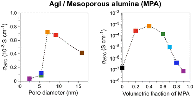 Graphical abstract: Systematic study of ionic conduction in silver iodide/mesoporous alumina composites 1: effects of pore size and filling level