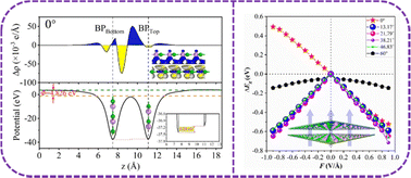 Graphical abstract: Twist angle and electric gating controllable electronic structure of the two-dimensional stacked BP homo-structure