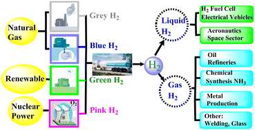 Graphical abstract: A comprehensive review on hydrogen production, storage, and applications