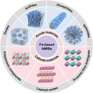 Graphical abstract: Progress and perspectives on iron-based electrode materials for alkali metal-ion batteries: a critical review