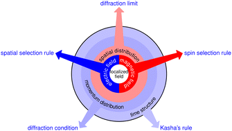 Graphical abstract: Theoretical and computational methods for tip- and surface-enhanced Raman scattering