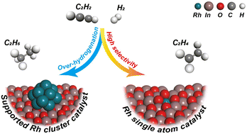 Graphical abstract: Exploration of the active sites on a Rh–In2O3 catalyst for the semi-hydrogenation of acetylene: a theoretical study