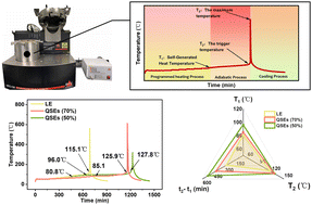 Graphical abstract: Systematic safety evaluation of quasi-solid-state lithium batteries: a case study