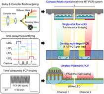 Graphical abstract: Single-shot multi-channel plasmonic real-time polymerase chain reaction for multi-target point-of-care testing