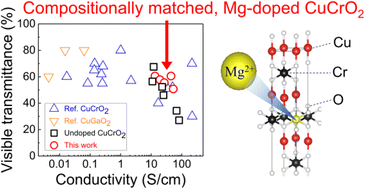 Graphical abstract: Improved transparency and conductivity in copper chromium oxide coatings through aliovalent doping and stoichiometry control